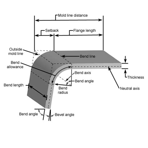 sheet metal bending diagram|sheet metal bending design guide.